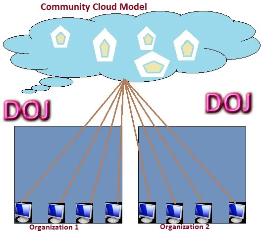 Community Cloud Model in Cloud Computing