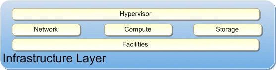 Cloud Infrastructure Components