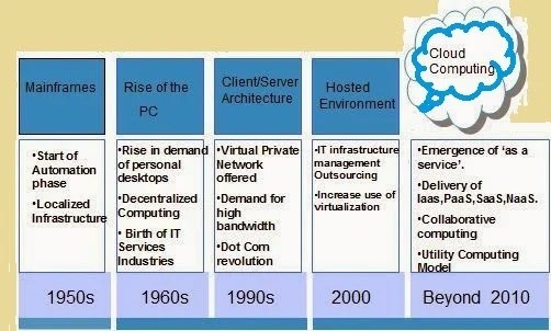 History of Cloud Computing