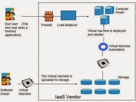 Infrastructure as a service (IaaS)