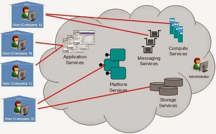 Public Cloud in Cloud Computing