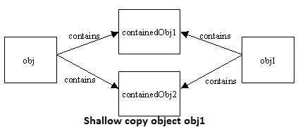 Object Cloning in Java