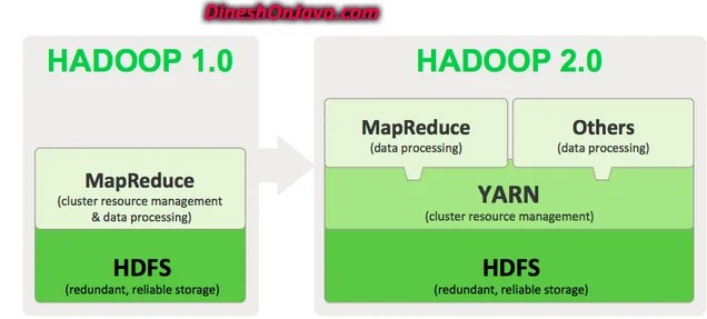 Hadoop Architecture