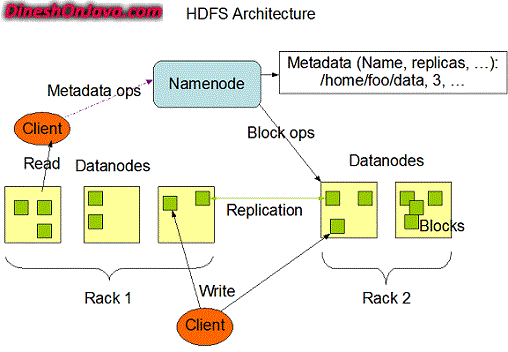 HDFS Architecture