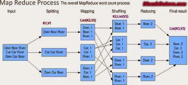 mapreduce-process