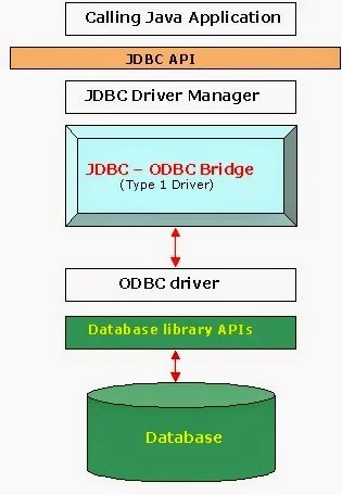 Java Database Connectivity(JDBC) Tutorial
