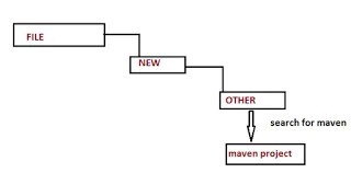 Create New Project Using Maven In Eclipse