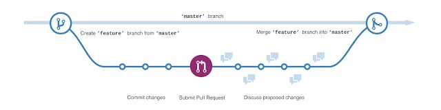 branching in github
