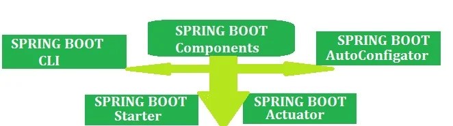 Spring-Boot-Components