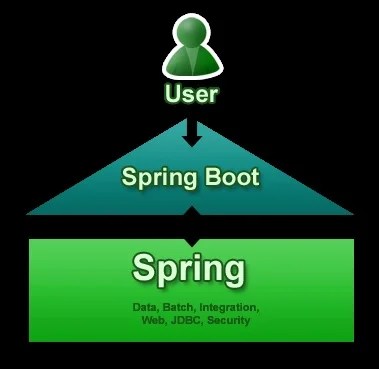 Spring Boot