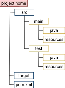 Maven Directory Structure
