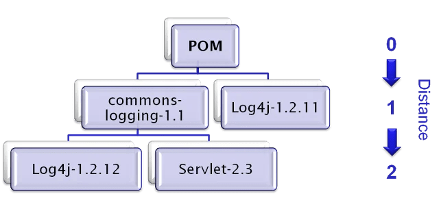 Maven Project Dependencies