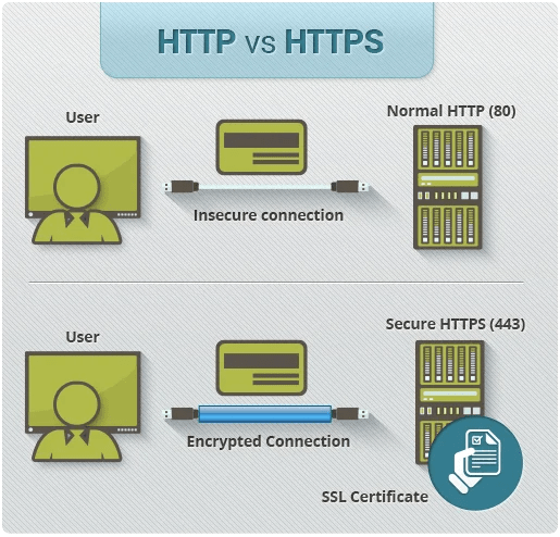 How Does HTTPS Work