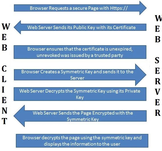 Basic Work Flows of HTTPS