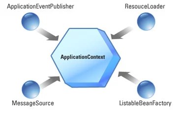 application-context in Spring