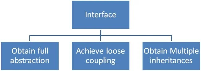 interface in java interface in java