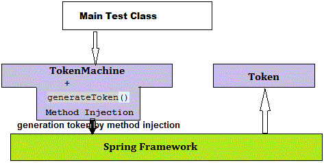 Method injection with Spring using Lookup method property