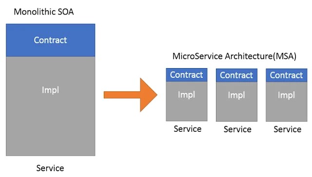 SOA-vs-Microservices