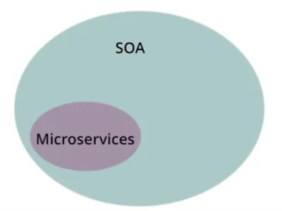 Microservices Architecture and SOA