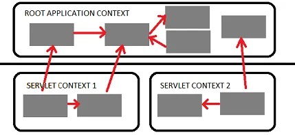 ApplicationContext and WebApplicationContext