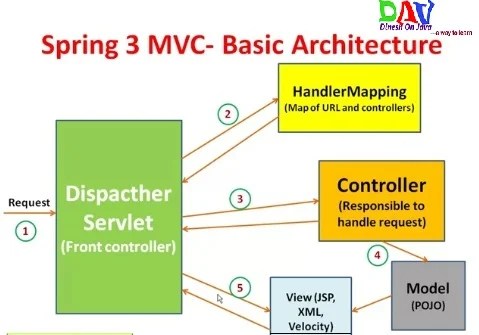 What is used of DispatcherServlet in Spring 