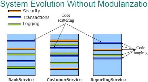  System Without AOP or Modularization