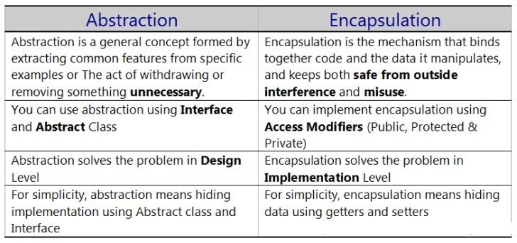 Difference between Abstraction vs Encapsulation in Java