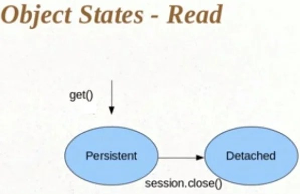 State of Objects 