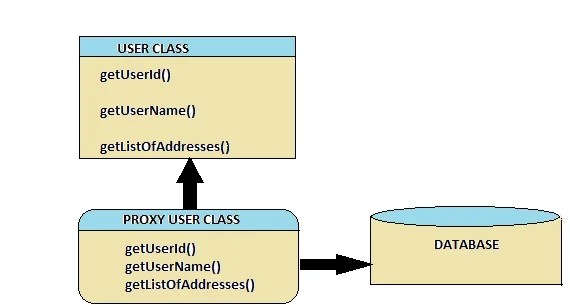 Proxy Objects and Eager & Lazy Fetch Types in Hibernate