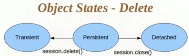 State of Objects Hibernate
