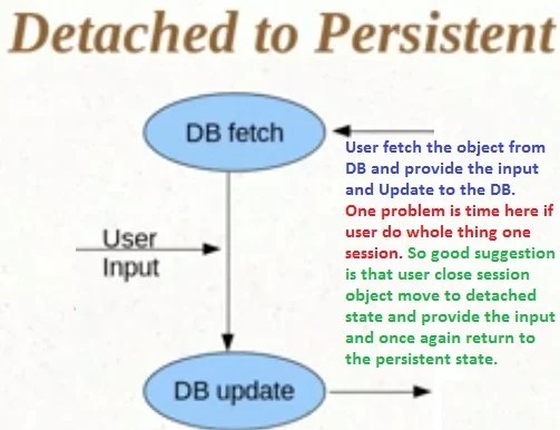 Detached to Persistent State in Hibernate
