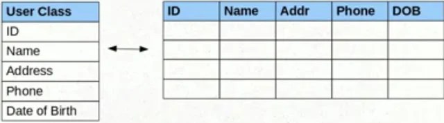 Value Types and Embedding Objects in Hibernate