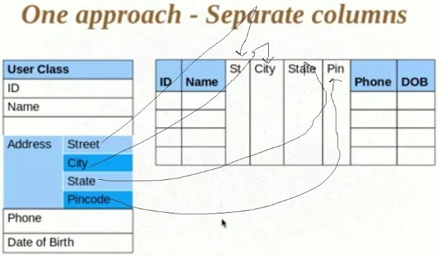 Value Types in Hibernate