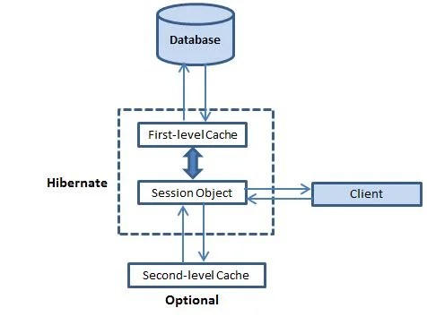 Caching in Hibernate-First Level and Second Level Cache in Hibernate