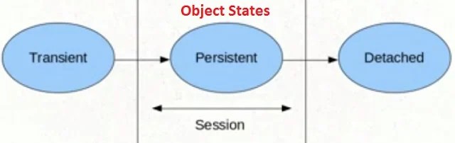 Object States in Hibernate