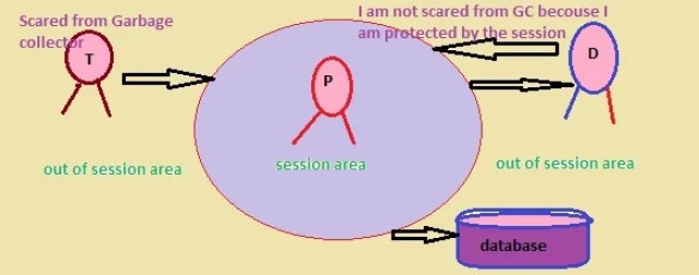 Transient, Persistent and Detached state