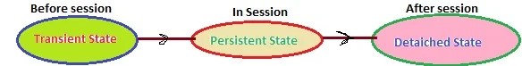 Transient, Persistent and Detached Objects in Hibernate