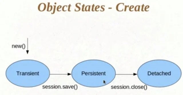 State of Objects in Hibernate