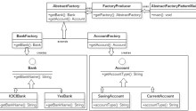 Abstract Factory Design Pattern