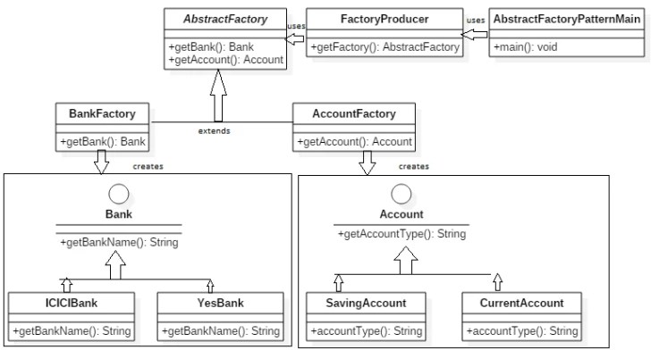 Abstract Factory Design Pattern