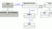 Application Controller Design Pattern