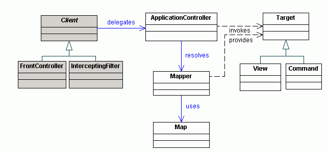 Application Controller Design Pattern