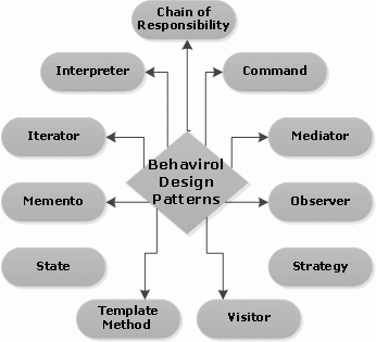 Behavioral Design Pattern