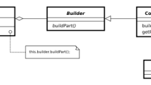 Builder Design Pattern