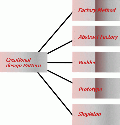 Creational Design Patterns