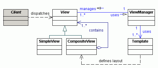 Composite View Design Pattern