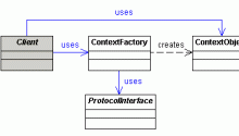 Context Objects Design Pattern