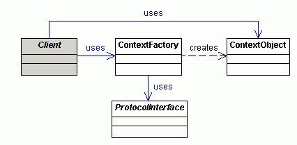 Context Objects Design Pattern