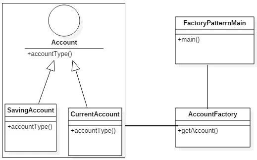 Factory Method Design Pattern 