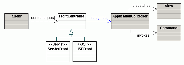 Front Controller Design Pattern